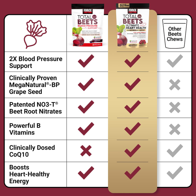[Australia] - FORCE FACTOR Total Beets Ultimate Heart Health Blood Pressure Support Chews with CoQ10, Beet Root Powder, Grape Seed Extract, Blood Pressure Supplement for Circulation & Blood Flow, 60 Soft Chews 1 Pack 