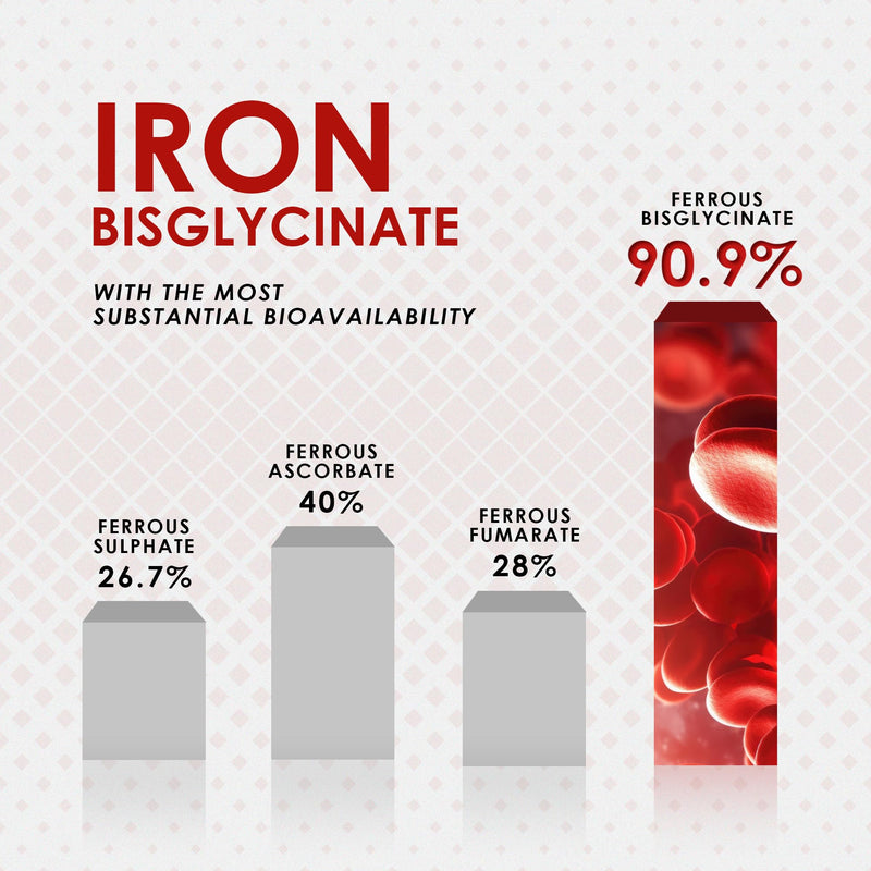Ambrosial Iron Bisglycinate high Absorption Iron Supplements 28mg- Gluten Free Iron Supplements, Tiredness and Fatigue High Strength Iron Tablets | Iron Supplements for Women and Men- 180 Tablets 180 count (Pack of 1)