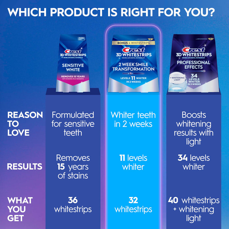 Crest Teeth Whitening Strips, Crest 3D Whitestrips 2 Week Smile Transformation, Enamel Safe Teeth Whitening Kit, 16 Treatments (32 Strips), Whiter Teeth in 2 Weeks, 11 Levels Whiter 1 Count (Pack of 1)
