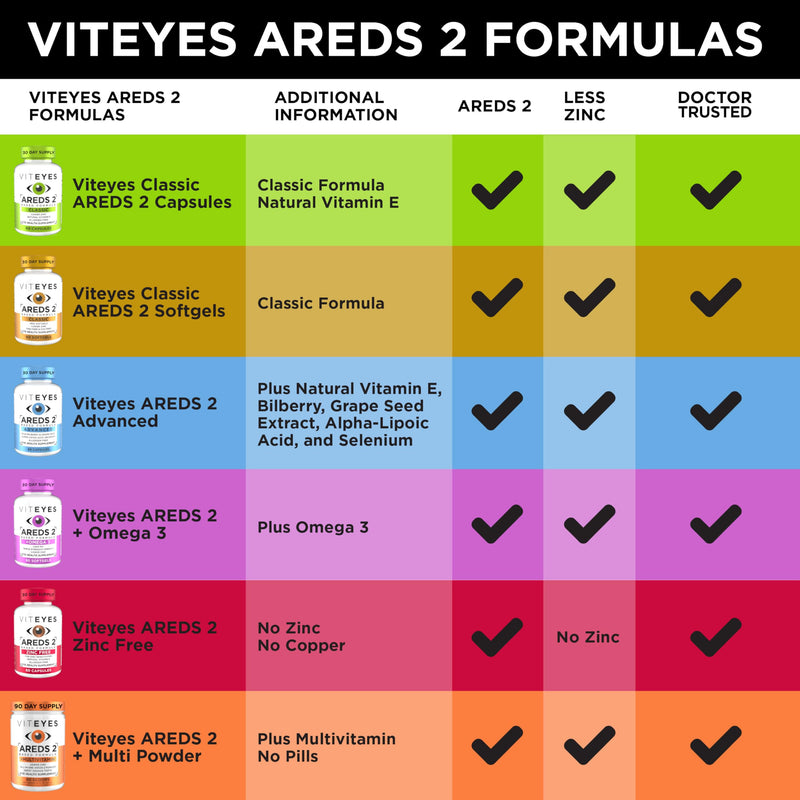 Viteyes AREDS 2 Zinc Free Macular Support, Natural Allergen Free Capsules with Vitamin E, Vitamin C, Lutein & Zeaxanthin, No Zinc, No Copper, Eye Doctor Trusted, Manufactured in the USA, 180 Ct 180 Count (Pack of 1)