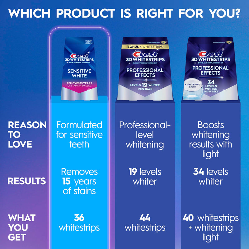 Crest 3DWhitestrips Sensitive White At-Home Teeth Whitening Kit, 18 Treatments, Gently Removes 15 Years of Stains 18 Count (Pack of 1)