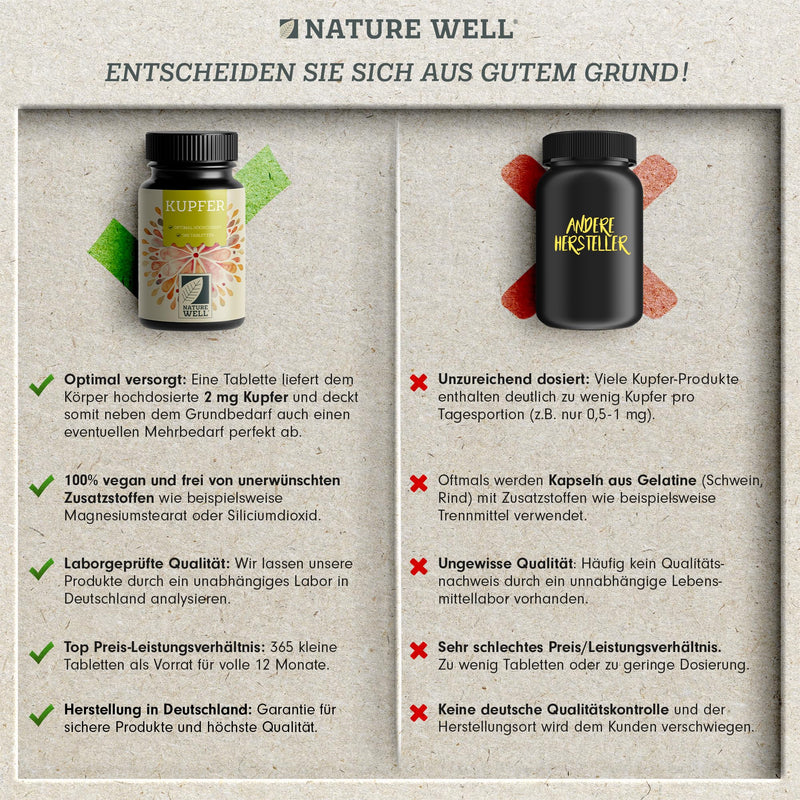 [Australia] - Copper tablets 365x with 2 mg copper made from high-quality copper bisglycinate - optimally high dosage - free of unwanted additives - laboratory tested with certificate - annual supply - 100% vegan 1x 365 tablets 