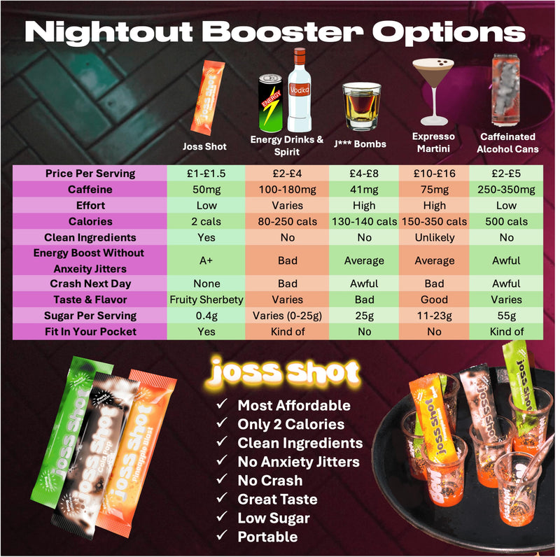 36 Joss Shots Mixed Flavours – Fizzy Sherbet Drink Mix with Caffeine, Taurine, L-Theanine & B-Vitamins – 50 mg Caffeine per Sachet 0.12 g (Pack of 36)