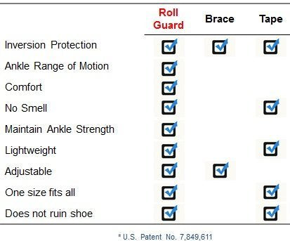 [Australia] - Armor1 Ankle Roll Guard (Left Foot) Ankle Support; Patented and Tested Alternative to an Ankle Brace for Ankle Roll Prevention, Ankle Support, Sprain Support; Good for Walking, Sports, Stroke 