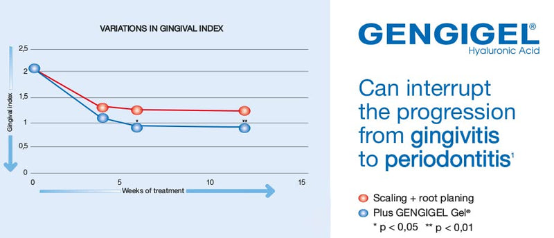[Australia] - GengiGel® Wound healing gel/hyaluronic acid is a natural substance and physiological component of connective tissue/swelling and inflammation are quickly and effectively restored 