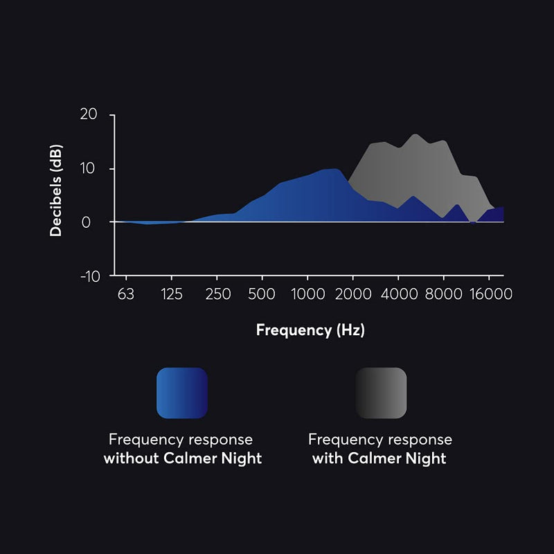 [Australia] - Flare Audio® Calmer® Night Mini Black – in Ear Device to Gently Soothe Sound sensitivities - Reduce Stress in The Evening and Whilst Sleeping 