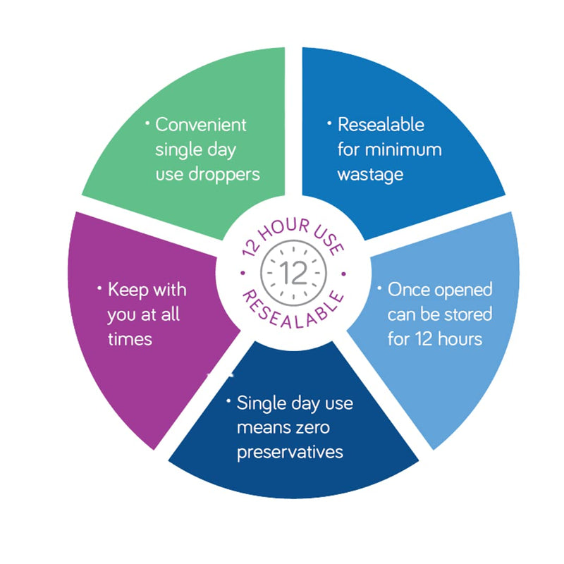 [Australia] - Clinitas 0.2% Soothe Eye Drops for Dry Eye. Suitable for Contact Lens wearers and Preservative Free for The Relief of Dry and Gritty Eyes 30 x 0.5 ml vials and Fully resealable 