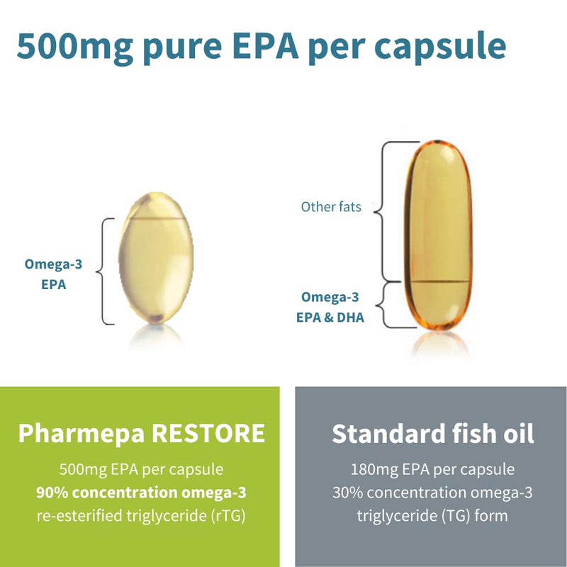 [Australia] - Pharmepa Restore - 1000 mg Pure EPA Omega-3 from Wild Fish Oil, 1-Month Supply - 60 Capsules 