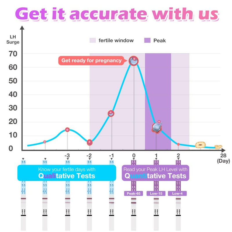 [Australia] - Premom Semi-Quantitative Ovulation Test Strips, Ovulation Predictor Kit with Smart Digital Ovulation Reader APP, Numerical Ovulation Tests, 20 LH Tests 
