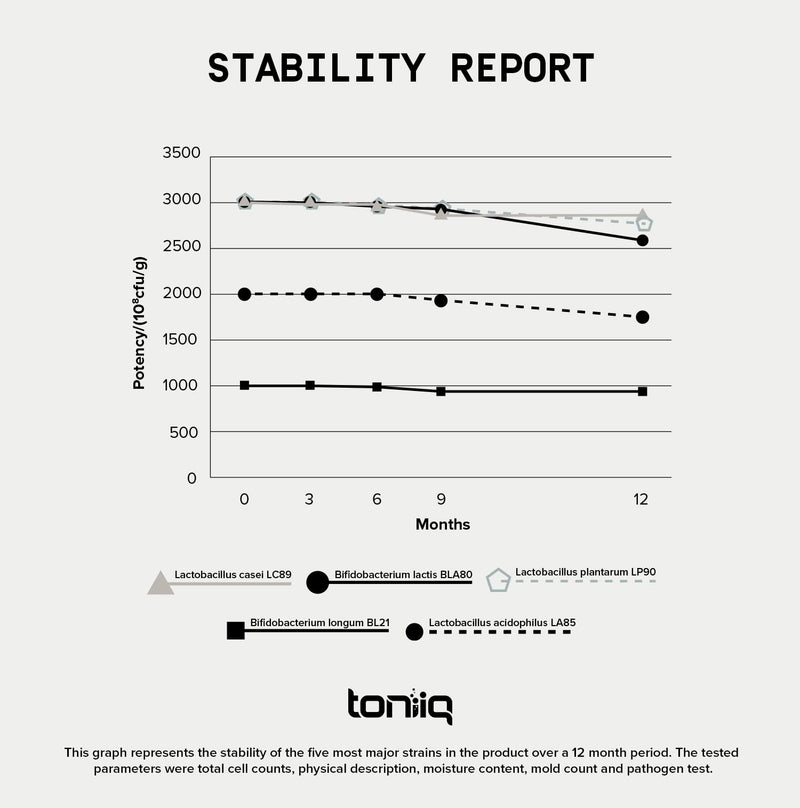 [Australia] - 200 Billion CFU Probiotic Supplement by Toniiq - 30 Verified Third-Party Tested Strains - Fully Shelf-Stable Probiotics Formula with Prebiotic Blend - Extended Release Capsules 