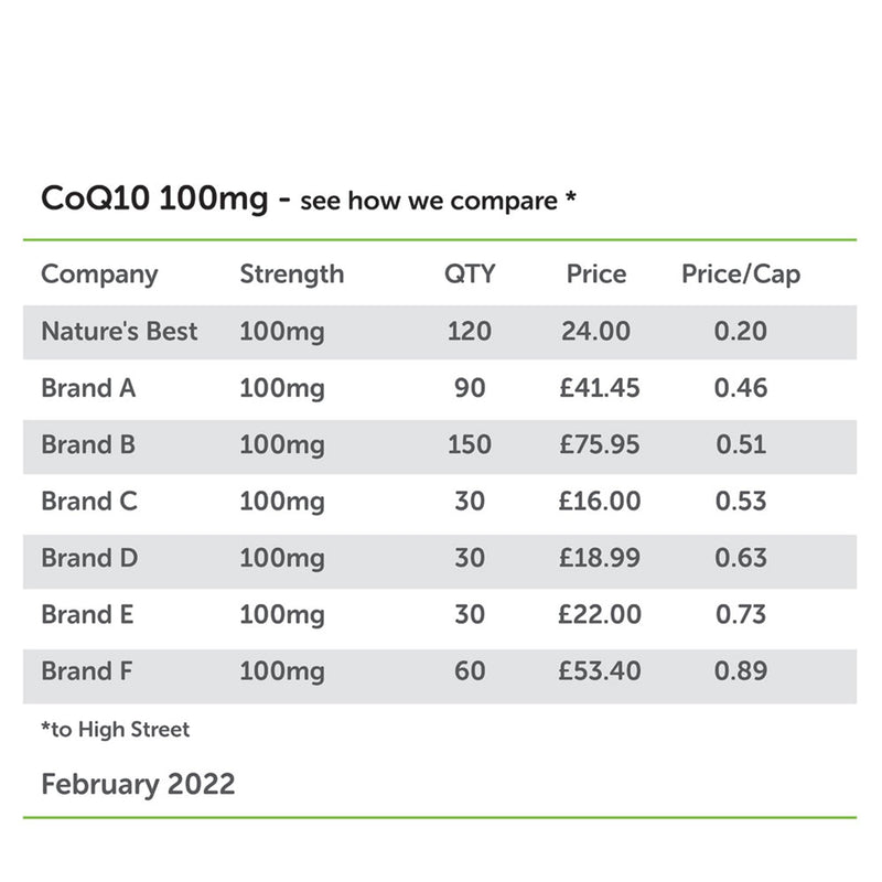 [Australia] - Co Enzyme Q10 [CoQ10] 100mg | 120 Capsules | One-a-Day | 4 Month�s Supply | High Potency | Natural Source | Easy, Fast Absorption | High Strength q10 Supplement | UK Made 