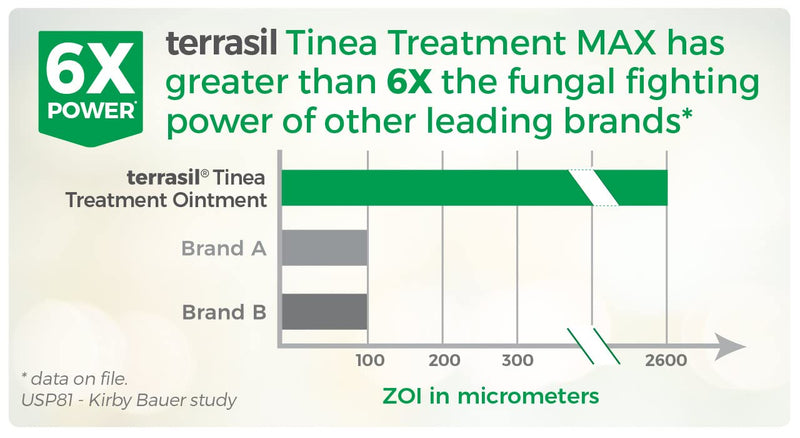 [Australia] - terrasil Tinea Treatment MAX - 6X Faster Relief, Patented Natural Therapeutic Anti-fungal Ointment for Tinea Relieves itching, Discoloration, Irritation, discomfort - 14gm 