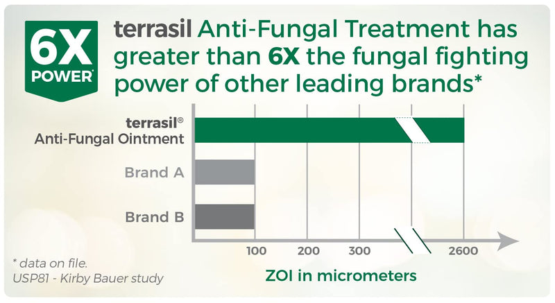 [Australia] - Terrasil Antifungal Treatment Max 50gm - 6X Faster Healing, Natural Soothing Clotrimazole OTC-Registered Ointment for Fungal Infections, Jock Itch, Male Yeast 