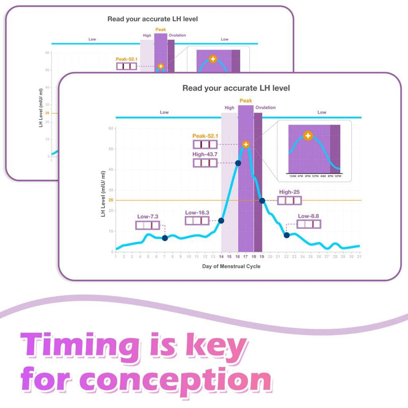 [Australia] - Premom Semi-Quantitative Ovulation Test Strips, Ovulation Predictor Kit with Smart Digital Ovulation Reader APP, Numerical Ovulation Tests, 20 LH Tests 