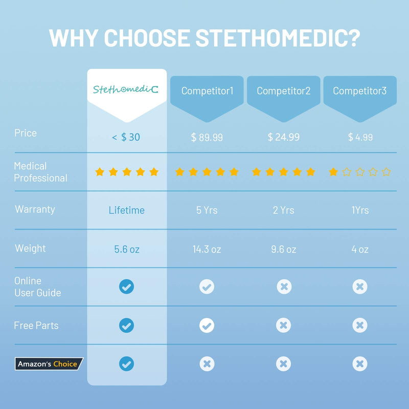 [Australia] - FriCARE Dual Head Stethoscope for Medical and Home, Classic Lightweight Design, Stethoscope for Adult, Gift for Nurses, Doctors, Medical Students, 28 inch (Navy Blue) Navy Blue 