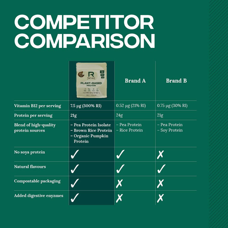[Australia] - Reflex Nutrition Plant Based Vegan Protein Powder with B12 | Great Taste | (Cacoa & Caramel, 600g) Cacao & Caramel 