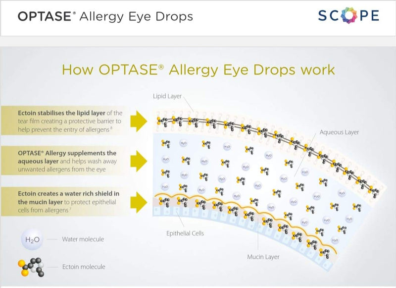 [Australia] - Optase Allergy Eye Drops – A Unique Formulation for Hayfever and Allergic Symptoms Such as Red, Itchy & Watery Eyes – 20 Single 0.5ml Doses 