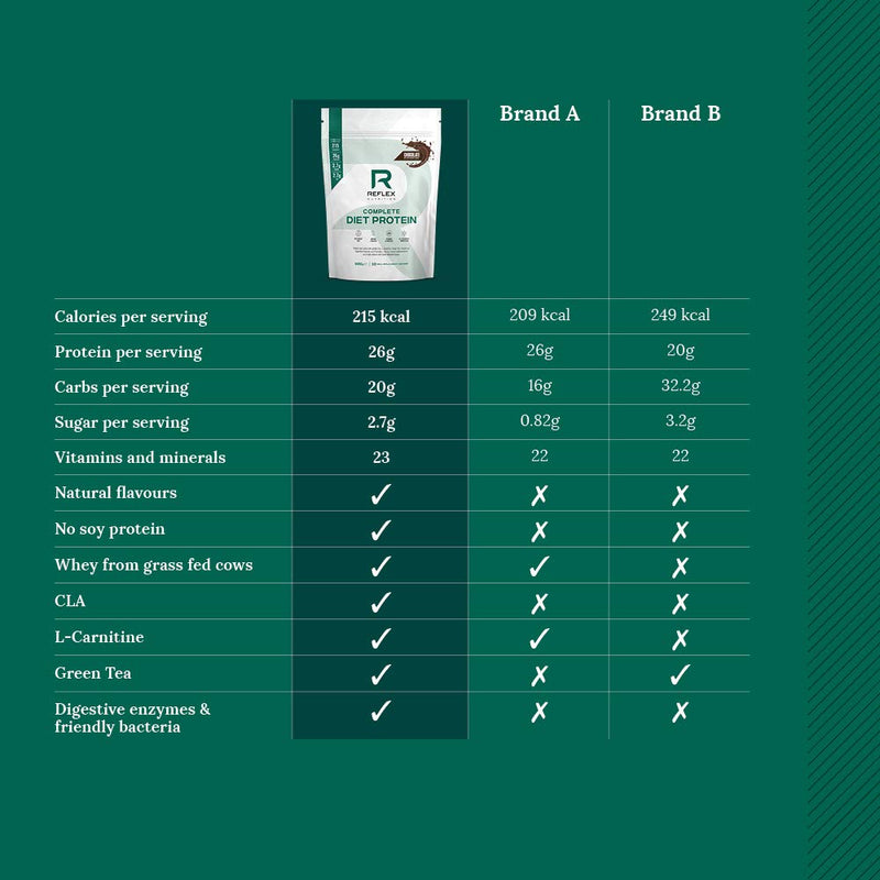 [Australia] - Reflex Nutrition Diet Shake | Diet Meal Replacement Shake | Diet Protein Powder (Vanilla Fudge) (600g) 