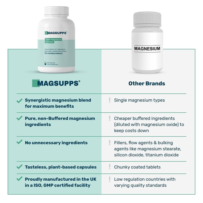 [Australia] - MAGSUPPS Triple Magnesium Complex - 300mg of Pure Magnesium Glycinate, Malate, & Citrate for Muscles, Sleep, Calm, & Energy - 40 Servings - 120 Capsules - UK Made - No Fillers 