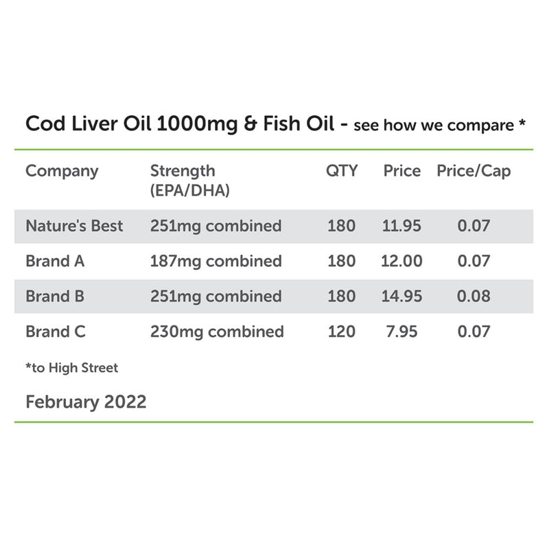 [Australia] - High Strength Cod Liver Oil Capsules 1000mg | 180 Capsules | One-A-Day | 6 month's Supply | Taste Free | Omega 3s with Vitamin D3 10�g | UK Made | 5-Stage Purification Process 