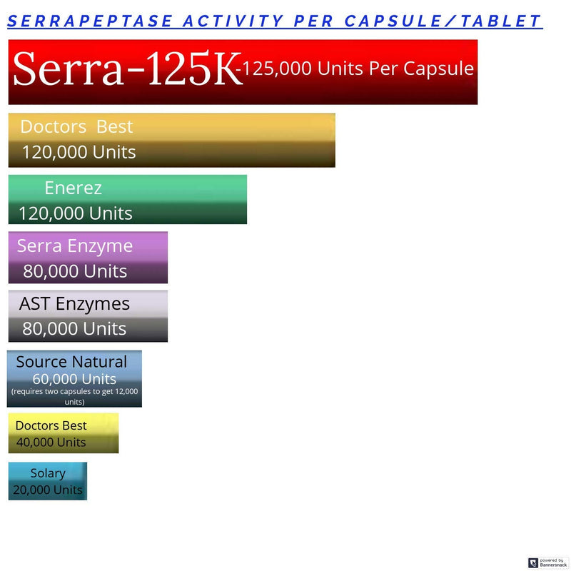 [Australia] - New Serra-125k Serrapeptase Enzyme 125,000 SPU Per Capsule - 90 High Potency Delayed Release Caps, Up to 6X More Potent Than Other Serrapaptase - Extra Strength Non-GMO, Gluten Free, Vegan 90 Count (Pack of 1) 