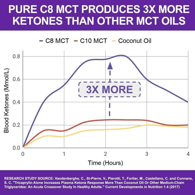 [Australia] - Ketosource® Premium C8 MCT Powder | 3X Ketone Boost Versus Other MCTs | 0g Carbs | Supports Keto & Fasting | Vegan Safe & Gluten Free | All Natural Ingredients | Plain Flavour | 500g Pouch Unflavoured 500 g (Pack of 1) 