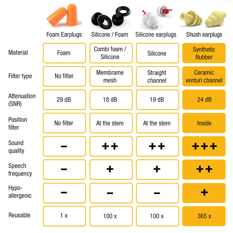 [Australia] - Motorcycle Ear Plugs - Shush Biker - Prevent Hearing Loss from Wind Noise - High Performance Hearing Protection with Ceramic Filter (SNR 24 dB) - Reusable 365x 