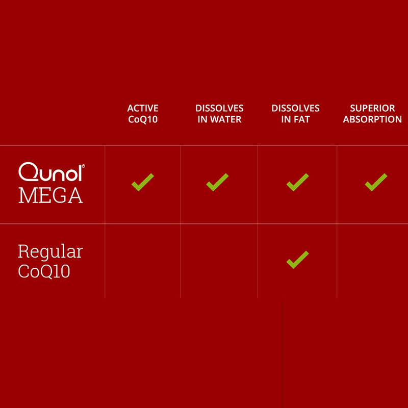 [Australia] - Qunol Mega Ubiquinol CoQ10 100mg, Superior Absorption, Patented Water and Fat Soluble Natural Supplement Form of C0Q10, Antioxidant for Heart Health, 60 Count (Pack of 1) Softgels 60 Softgels 