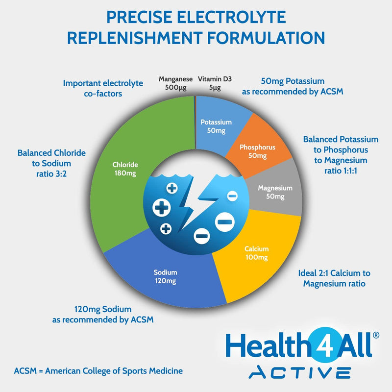 [Australia] - Electrobalance Electrolyte Replenishment 120 Tablets Precise Formulation for Optimal Absorption, Hydration & Recovery by Health4All 120 Count (Pack of 1) 