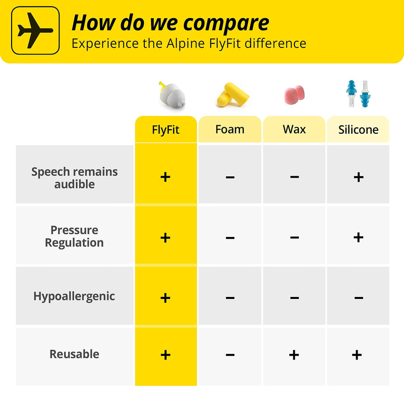 [Australia] - Alpine FlyFit Airplane Pressure Relief Earplugs 100x Reusable Hygienic Flying Plugs Prevent Ear Pain & Reduce Noise for Adults - Plane Travel Hearing Protection with Hypoallergenic Ultra Soft Filter 