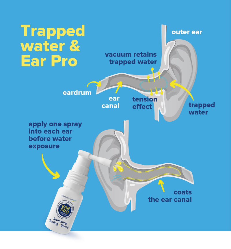 [Australia] - Ear Pro All Natural Swimmer Ear Spray for Kids and Adults - Safe and Easy to Use Ear Protection Spray Helps Prevent Trapped Water, Water Related Ear Problems, and Protect Hearing. 1 Pack - 200 Uses 1 Count (Pack of 1) 