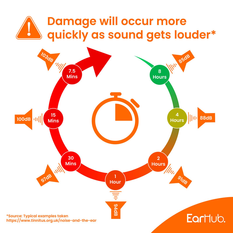 [Australia] - EarHub Premium Soft Foam Orange Earplugs 30 Pairs. Hearing Protection 34dB. Ear Plugs Best Used for Sleep. Also Used for Travel, Work, Study & Concerts 