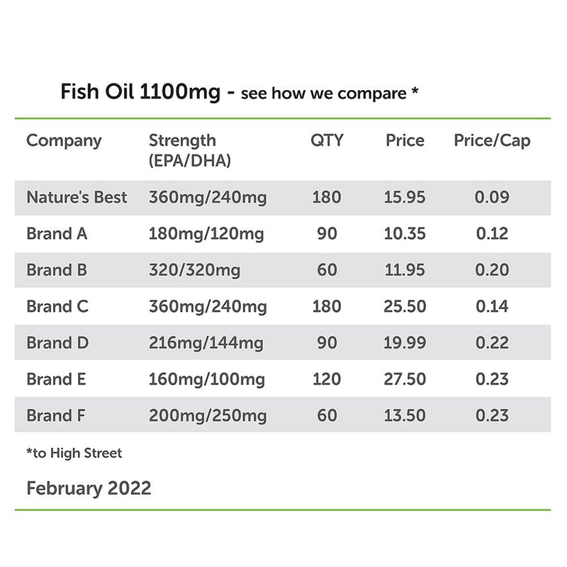 [Australia] - Pure Fish Oil Capsules High Strength | 1100mg | 180 Capsules | One-A-Day | Essential Omega 3 Fish Oil | UK Made | UK�s Strongest Omega 3s with EPA 360mg and DHA 240mg 