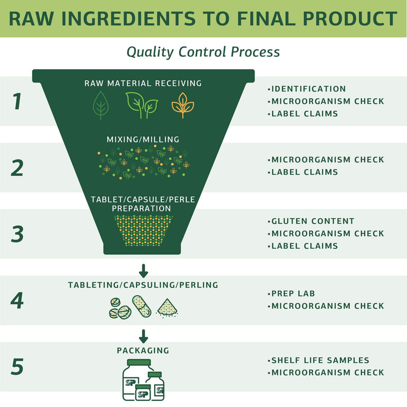 [Australia] - Standard Process Cyrofood - Whole Food Digestion, Digestive Health and Wellbeing with Shiitake, Reishi Mushroom Powder, Ascorbic Acid, Oat Flour, Wheat Germ, and More - 360 Tablets 