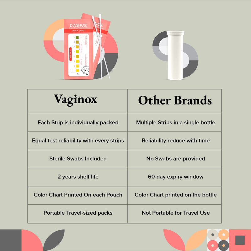 [Australia] - Vaginox Vaginal PH Test Strips | Monitor Vaginal PH Balance and Yeast Infection Test | Individually Packed BV Test Strips for Women – Easy to use Feminine PH Test Strips (30 Pack) 30 