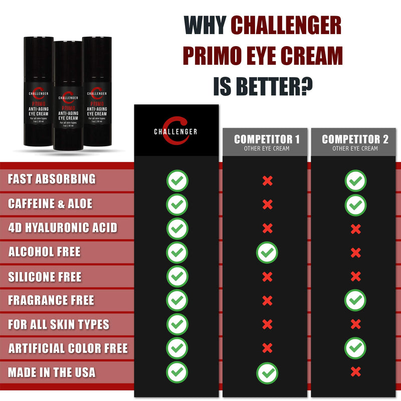 [Australia] - Challenger Men's Primo - Men's Eye Cream, Anti Aging Eye Balm - Reduce Wrinkles, Under-Eye Circles, Puffiness, Crows Feet and Signs of Age - Unscented 1 Ounce Airless Pump with Natural Ingredients 