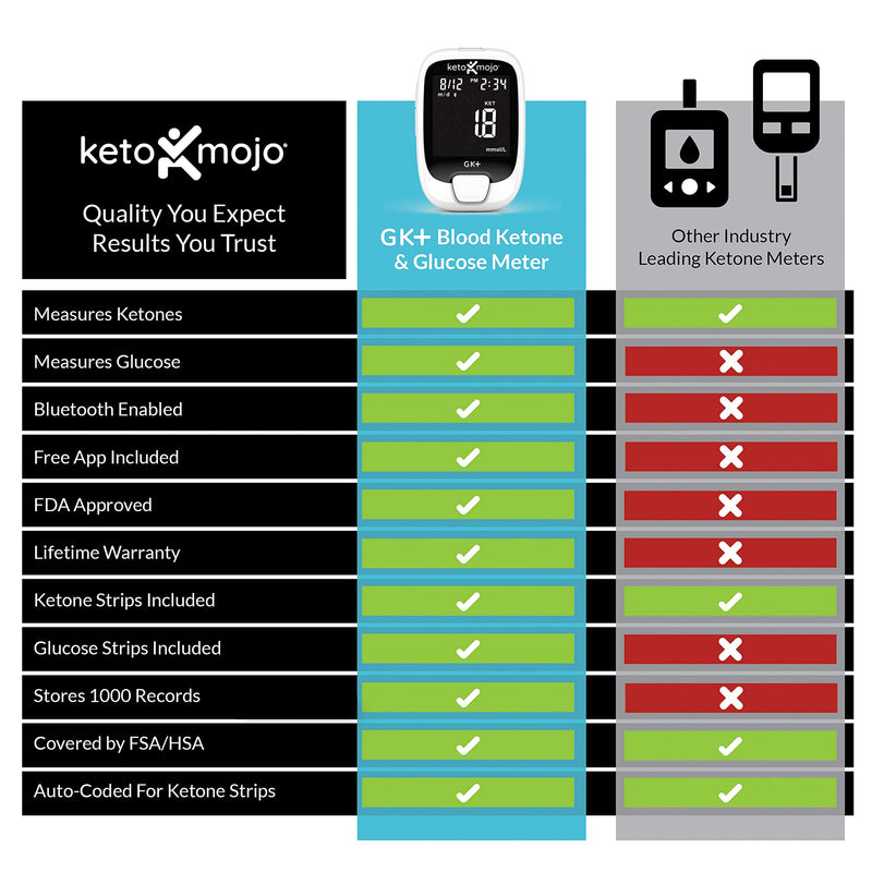 [Australia] - KETO-MOJO GK+ Bluetooth Glucose & Ketone Testing Kit + Free APP for Ketosis & Diabetes Management. 20 Blood Test Strips (10 Each), Meter, 20 Lancets, Lancing Device, and Control Solutions 