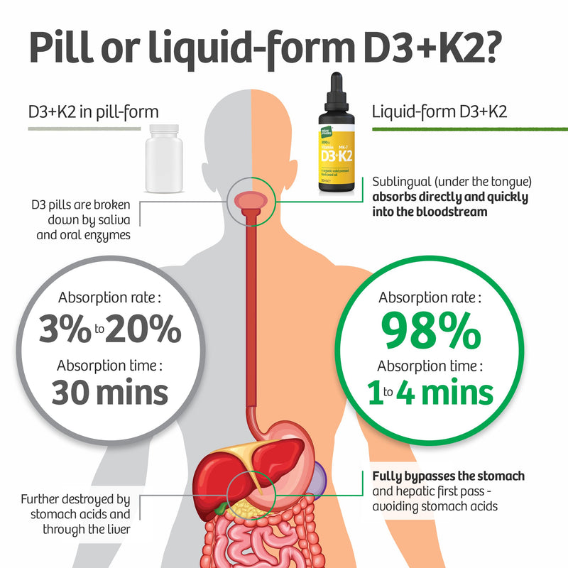 [Australia] - Vitamin D3 & K2 (MK-7) in Organic Black Seed Oil (30ml) High Strength Liquid (3,000IU). MK-7 is 100% Trans. Immune Support Sublingual Drops (Made in The UK) 