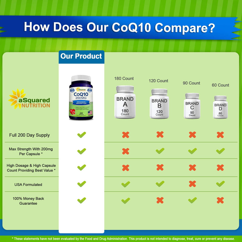 [Australia] - CoQ10 (200 Capsules and 200mg) - High Absorption Vegan CO Q-10 Powder - Enzyme Ubiquinone Supplement Pills, Extra Antioxidant Coenzyme Q10 Vitamin Tablets, Coq 10 for Healthy Blood Pressure & Heart 