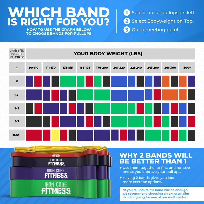 [Australia] - Iron Core Fitness Resistance Bands for Pull Up Assist- Strength Power Flexibility Training at Home or Gym. Ebooks and Workout Chart Included. #5 Green 