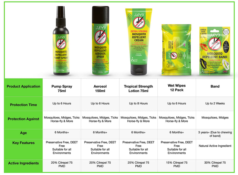 [Australia] - THEYE Mosquito Repellent Lotion & Spray Pack, Natural DEET Free, Family Friendly Insect Repellent, Up to 8 Hr Protection Cream + Micro Spray 