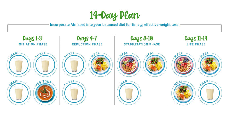 [Australia] - Almased - SOYA, Yogurt and Honey Meal Replacement for Weight Control, 500 g 10 Count (Pack of 1) 