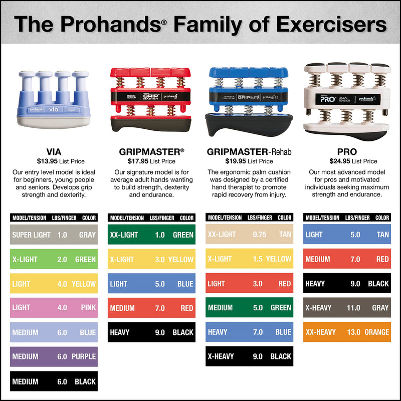 [Australia] - PROHANDS Gripmaster Hand Exerciser, Finger Exerciser (Hand Grip Strengthener), Spring-Loaded, Finger-Piston System, Isolate & Exercise Each Finger 1.5 lb (XX-Light Tension) Green - Gripmaster 