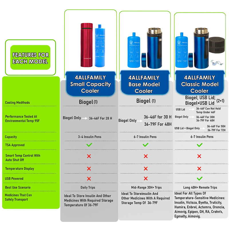 [Australia] - 4ALLFAMILY Nomad 48H 3 Insulin Pens Cooler Travel CASE Medicine Cooler Box EpiPen Carry Case Medical Travel Cooler Bag TSA Approved Diabetic Travel case Insulina Bottle with Biogel Ice Pack (Red) Red 