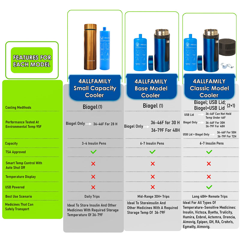 [Australia] - 4ALLFAMILY Nomad 48H 3 Insulin Pens Cooler Travel CASE Medicine Cooler Box EpiPen Carry Case Medical Travel Cooler Bag TSA Approved Diabetic Travel case Insulina Bottle with Biogel Ice Pack (Gold) Gold 